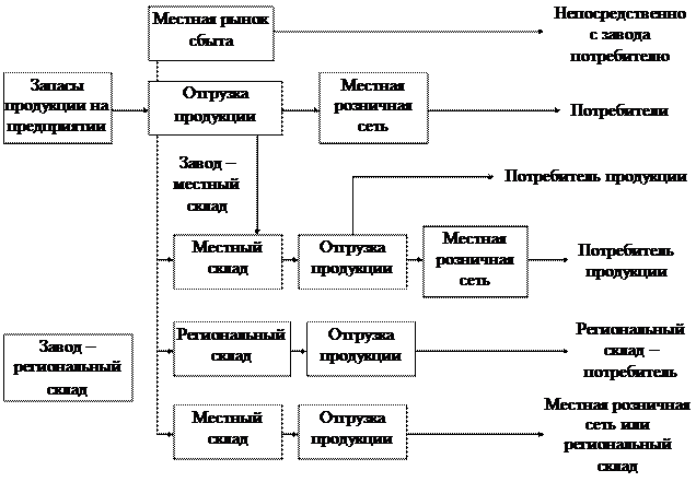 Размещение запасов