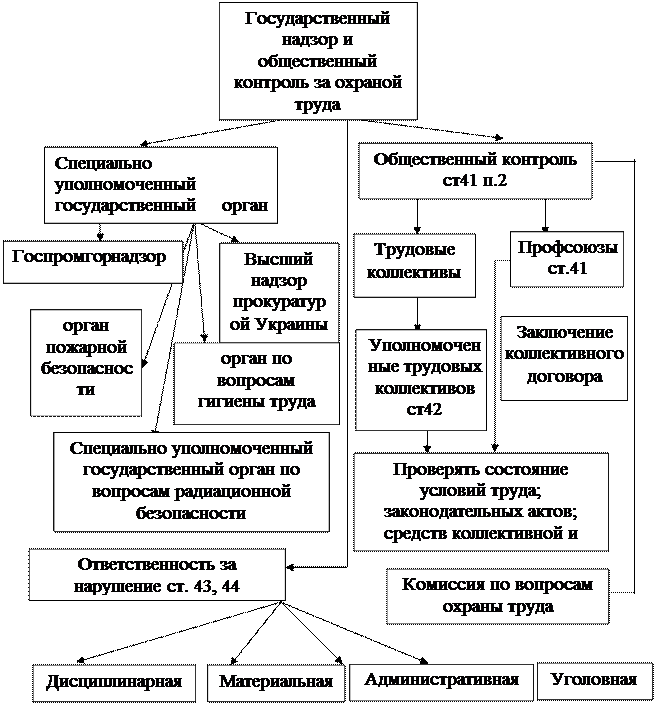 Государственный надзор и контроль за охраной труда