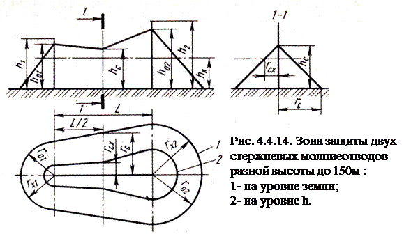Схема стержневого молниеотвода