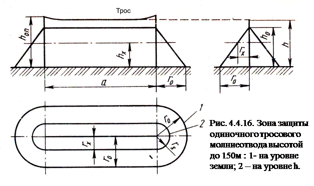 Схема стержневого молниеотвода