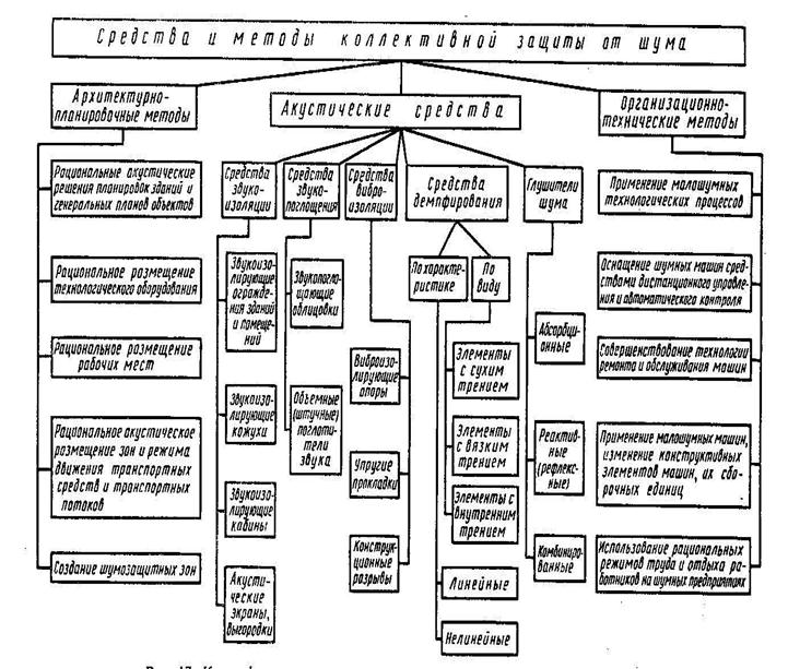 Основные методы защиты от шума и средства и методы защиты от шума