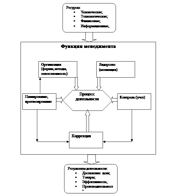 Схема функционирования процесса