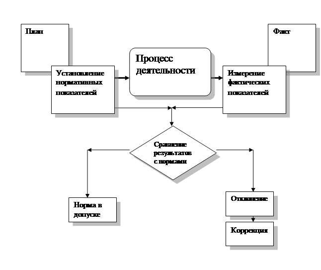 Как создать организационную схему