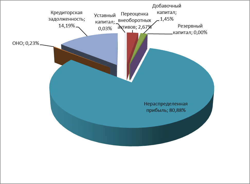 Диаграмма структуры актива баланса