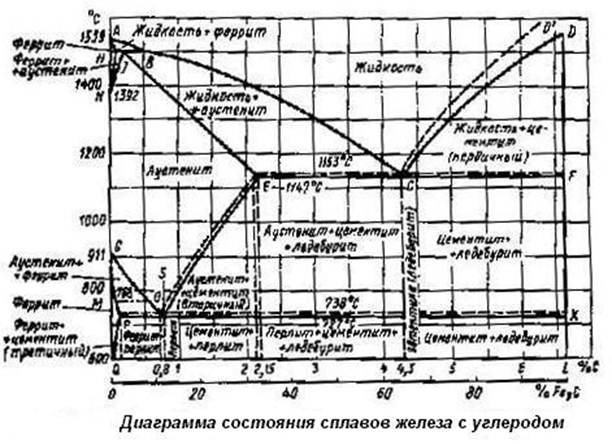 Линии на диаграмме железо углерод