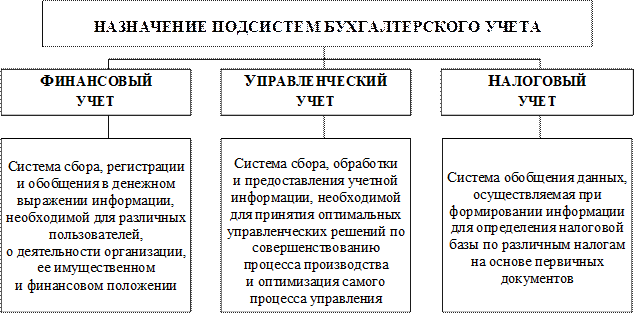 Использование различных планов счетов для финансового и управленческого учета присуще системе