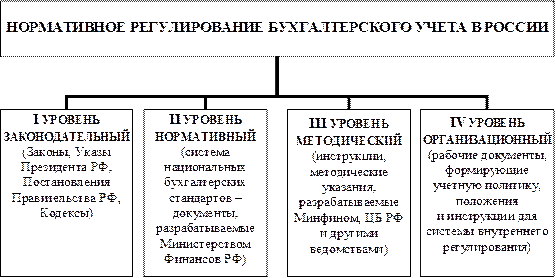 Третий уровень регулирования бухгалтерского учета. Нормативное регулирование бух учета РФ. Система нормативного регулирования бух учёта в РФ. Система нормативного регулирования бухгалтерской отчетности в РФ. . Система нормативно-правового регулирования учета и отчетности в РФ.