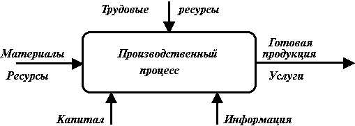 При натуральном хозяйстве схема производственного процесса выглядит следующим образом