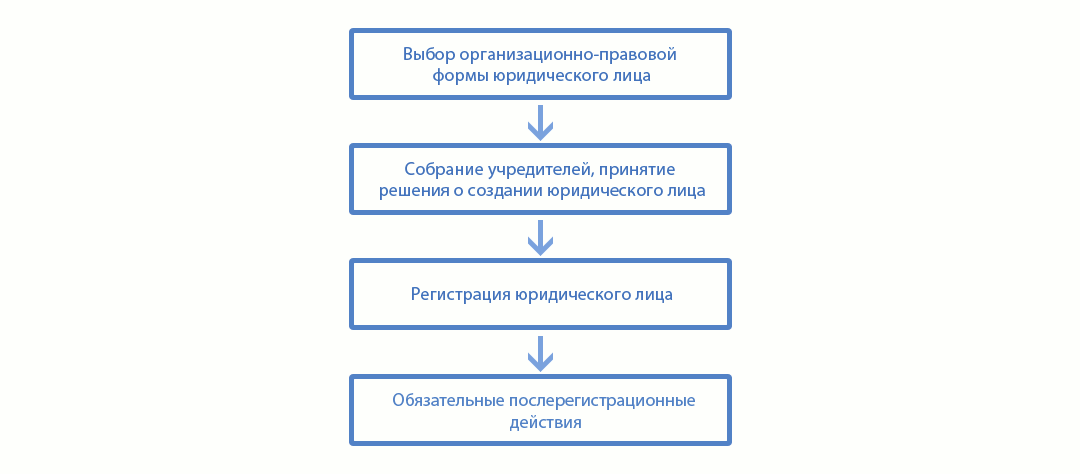 Схема создания предприятия