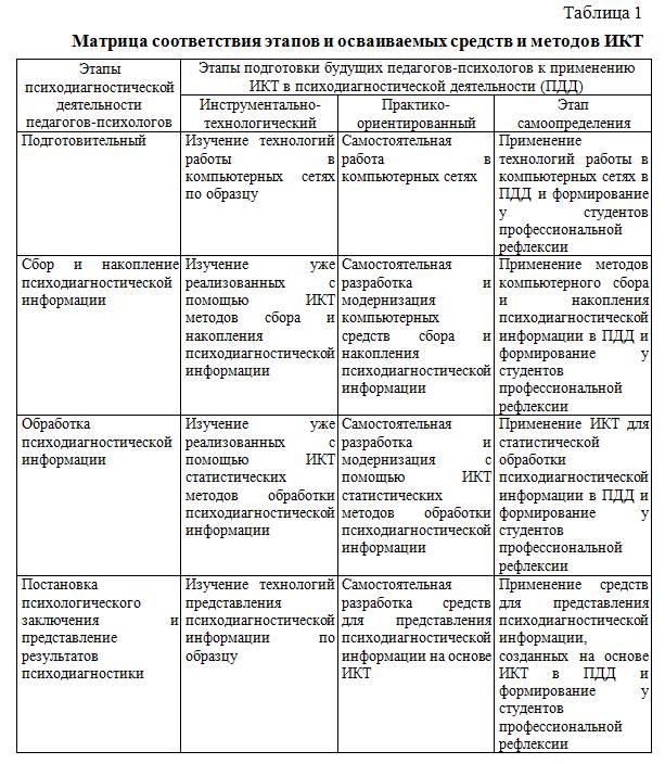 Составьте схему отражающую этапы психодиагностического процесса Понятие "готовность к применению ИКТ в профессиональной деятельности". Этапы под