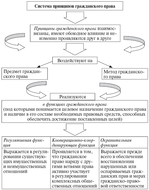 Гражданское право схема
