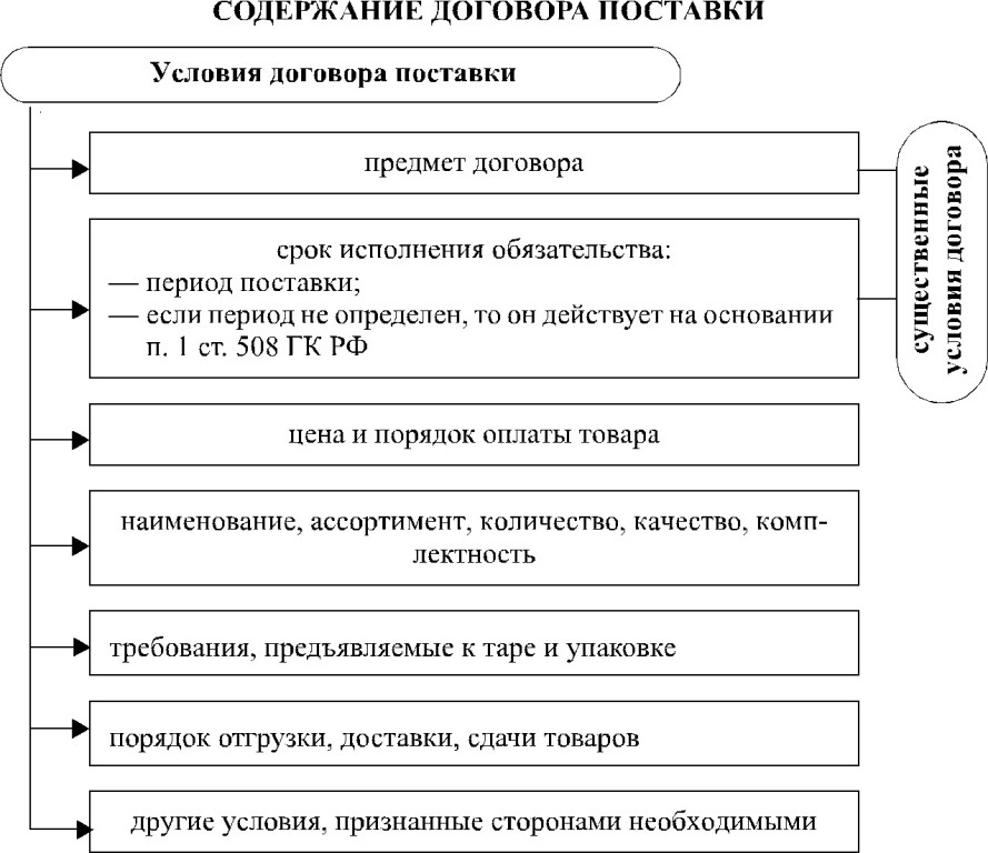 Реферат: Договор поставки понятие и элементы договора поставки