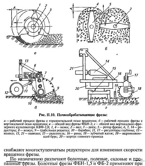Установка ножей на почвофрезу схема