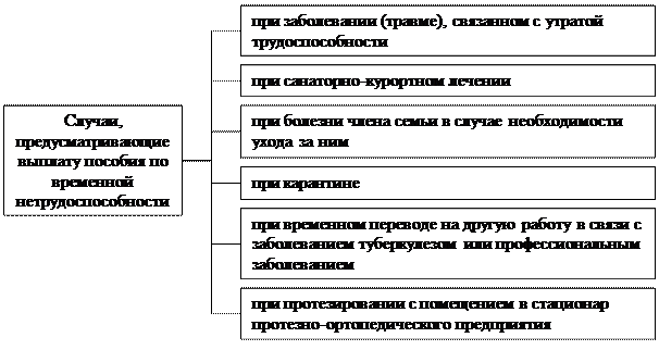 Проблемы пособий по временной нетрудоспособности. Проблемы пособий по временной нетрудоспособности