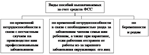 Виды пособий по временной нетрудоспособности курсовая. Виды пособий по временной нетрудоспособности курсовая