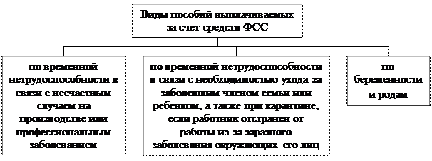 Счет средств фонда социального страхования