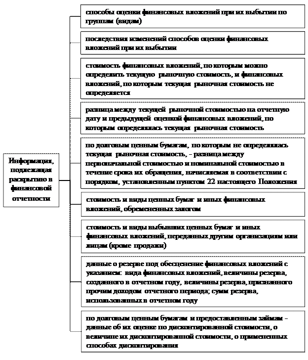 Раскрытие информации в бухгалтерской отчетности. Сайт раскрытия бухгалтерской финансовой отчетности. Финансовым вложениям в бухгалтерской отчетности организации. В бухгалтерской отчетности подлежит раскрытию следующая информация.