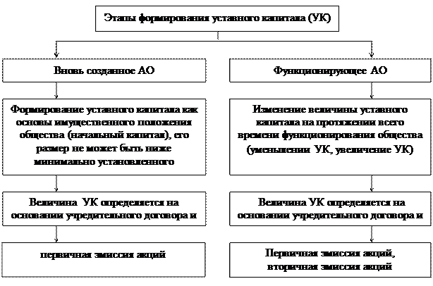 Основание общества капитала. Последовательность этапов формирования уставного капитала. Формирование уставного капитала схема. Уставной капитал схема. Схема уставного капитала акционерного общества.