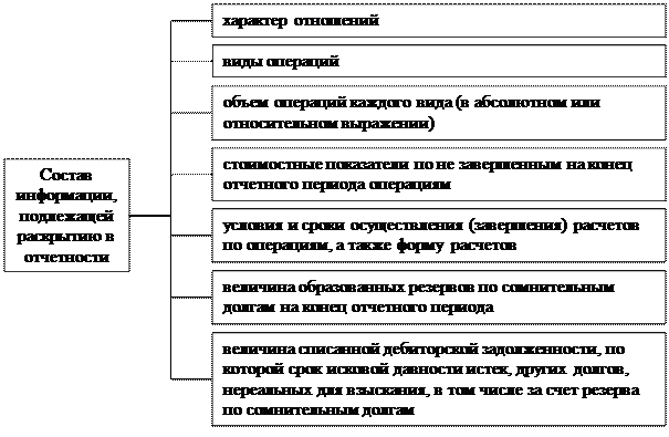 11 2008 информация о связанных сторонах