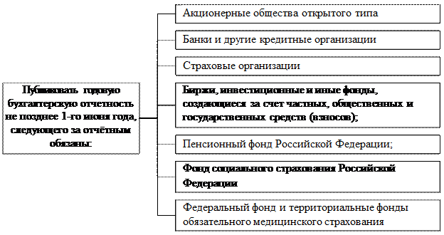 кто относится к внешним пользователям финансовой отчетности. пользователи бухгалтерской отчетности. на основе чего составляется бухгалтерская отчетность. публикация годовой бухгалтерской отчетности. пользователи бухгалтерской финансовой отчетности.