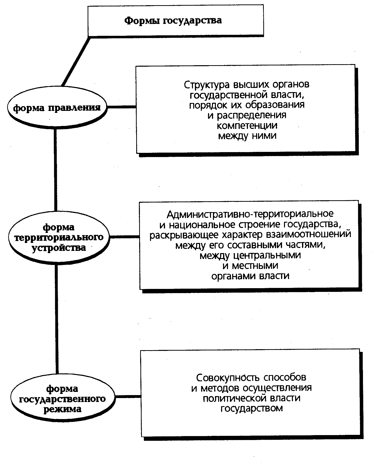 Схема формы гос правления