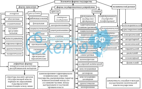 Составьте схему используя понятия форма государства