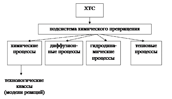 Описание химико технологического процесса и схемы Химико технологический процесс