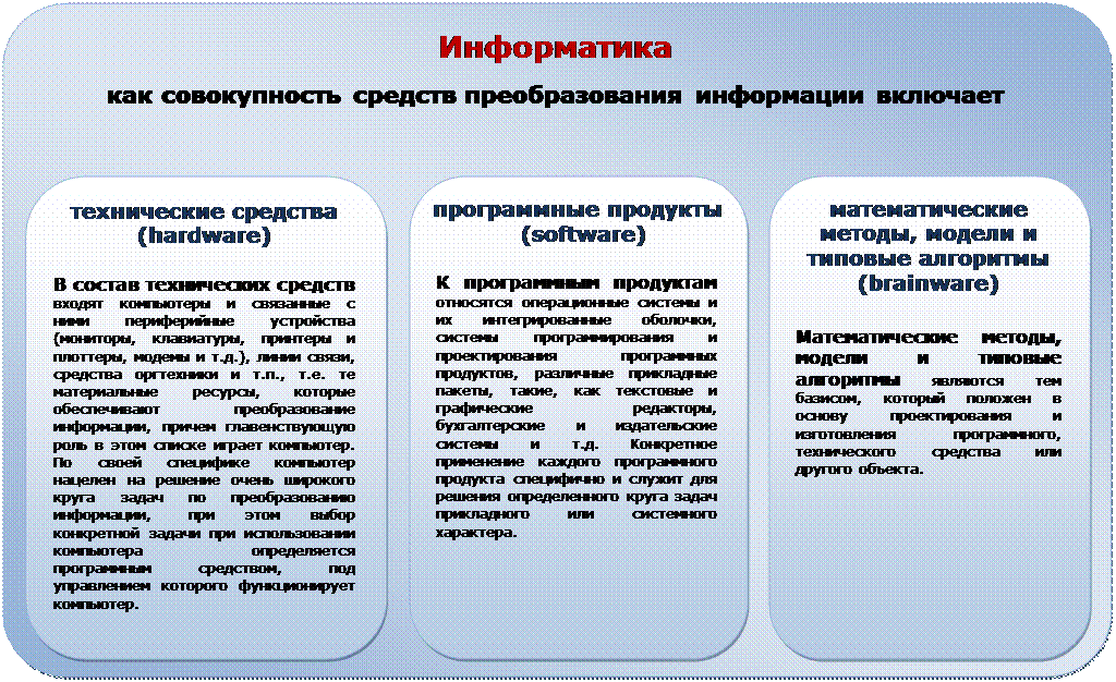 Основные функции информатики. Основные функции информатики