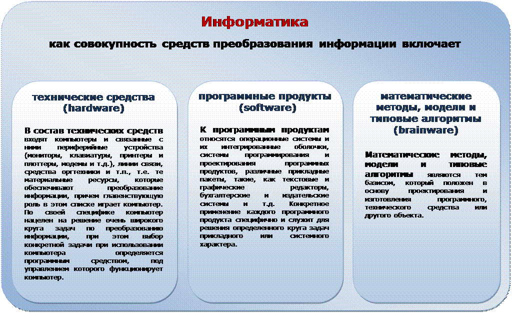 Основные функции информатики