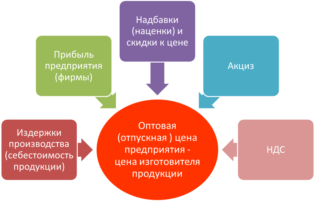 Элементы оптовой цены