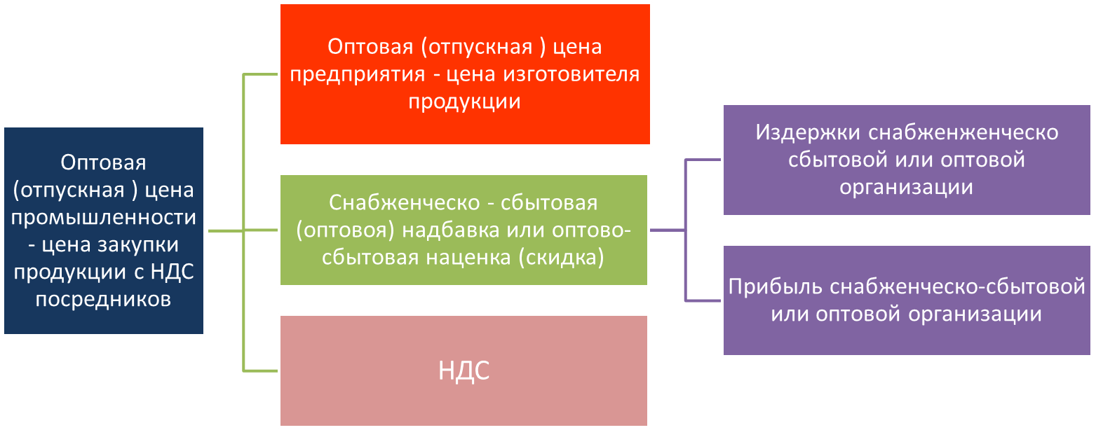 Свободно оптовая цена