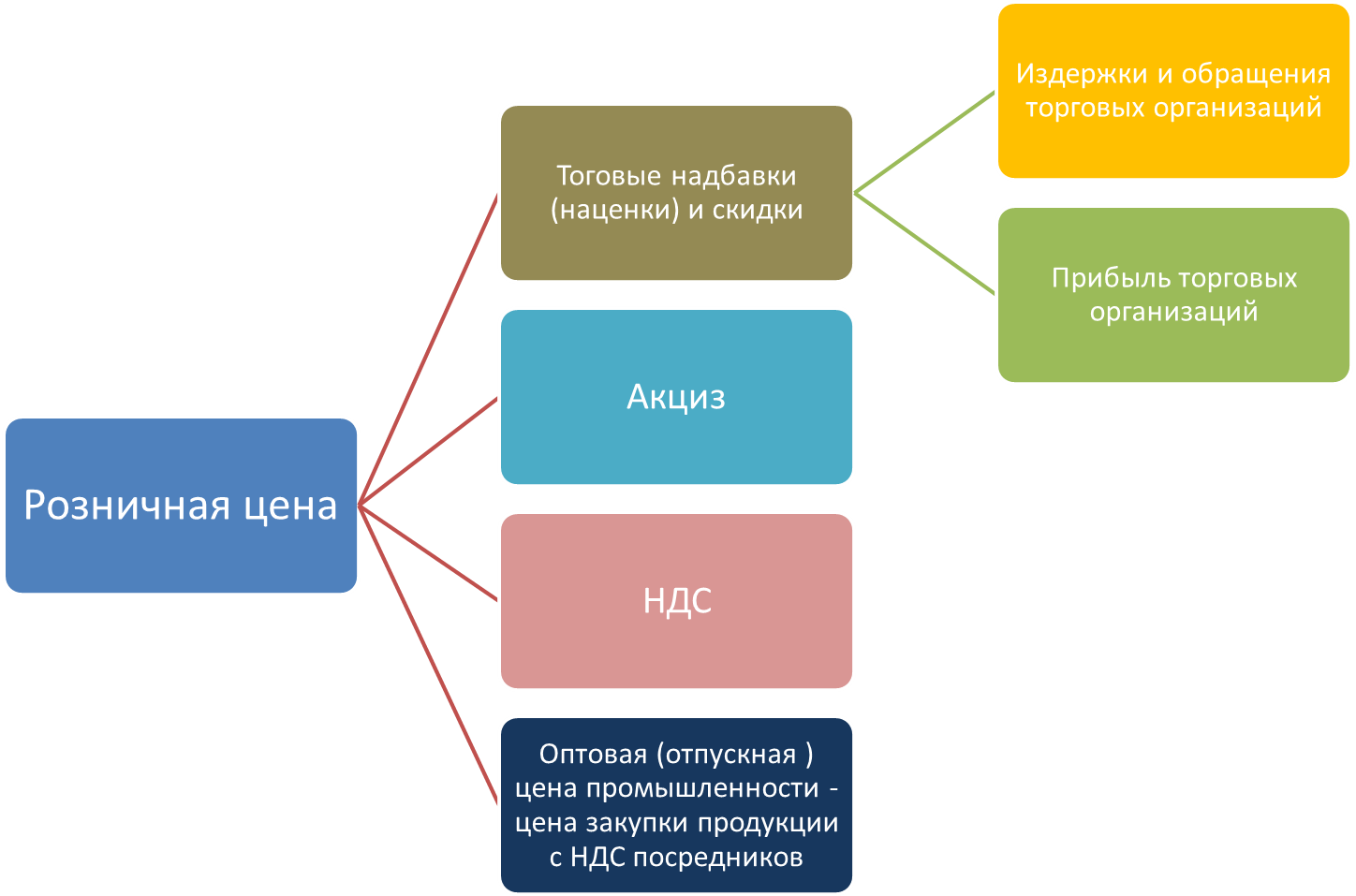 Розничная цена. Оптовая цена и розничная разница. Розничная стоимость товара это. Цена продукции предприятия. Элементы оптовой цены