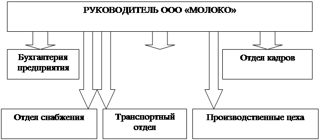Организационная структура молочного завода схема