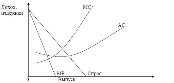 На рисунке представлена графическая модель доходов и издержек фирмы монополиста тогда оптимальный