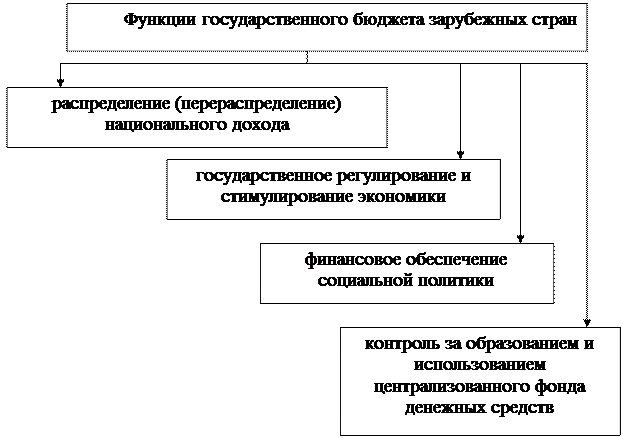 Функции бюджета схема