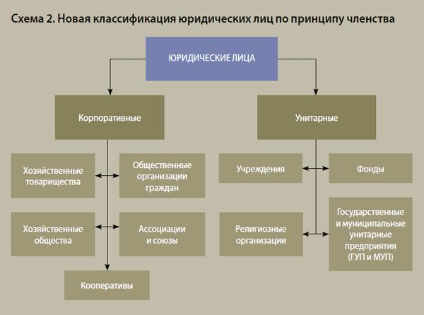 Контрольная работа по теме Коммерческие организации в России