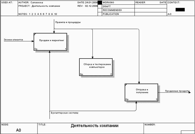 Построение диаграмм декомпозиции
