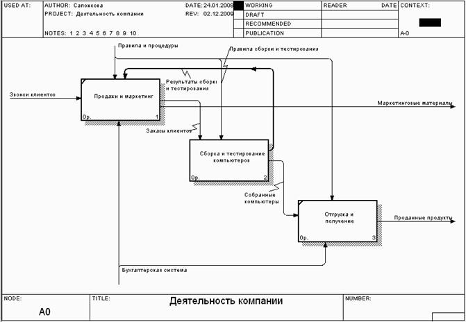 Построение диаграмм декомпозиции