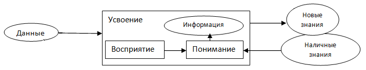 Схема передачи и восприятия информации