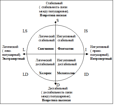 Круг личности айзенка. Тест самооценки психических состояний г. Айзенка «самооценка психических состояний личности». Тест айзенка психическое. Теория темперамента айзенка.