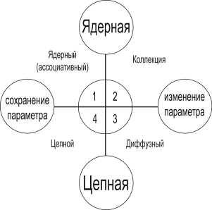 Второй вопрос. Стадии развития значений слов. Методики образования ...
