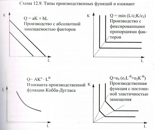 Графическое изображение двухфакторной производственной функции
