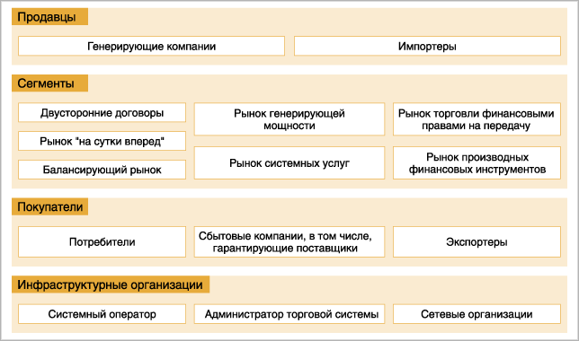 Генерирующая компания оптового рынка электроэнергии