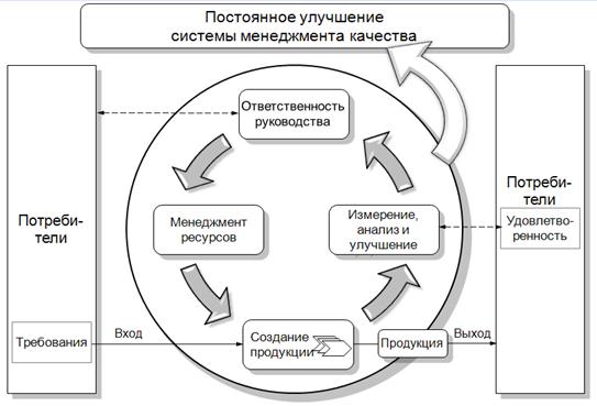 Схема внедрения смк на предприятии