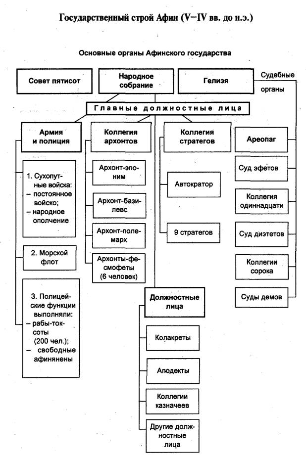 Государственный строй спарты схема
