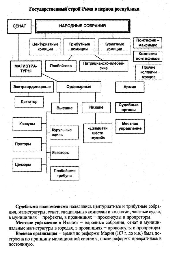Государственное устройство римской империи схема