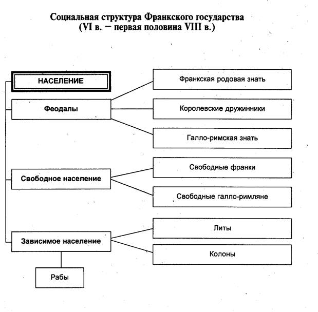 1 составьте схему управления франкским королевством при хлодвиге