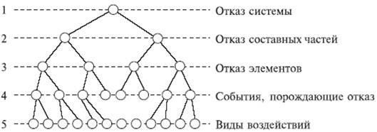 Что такое дерево отказов бжд. Смотреть фото Что такое дерево отказов бжд. Смотреть картинку Что такое дерево отказов бжд. Картинка про Что такое дерево отказов бжд. Фото Что такое дерево отказов бжд