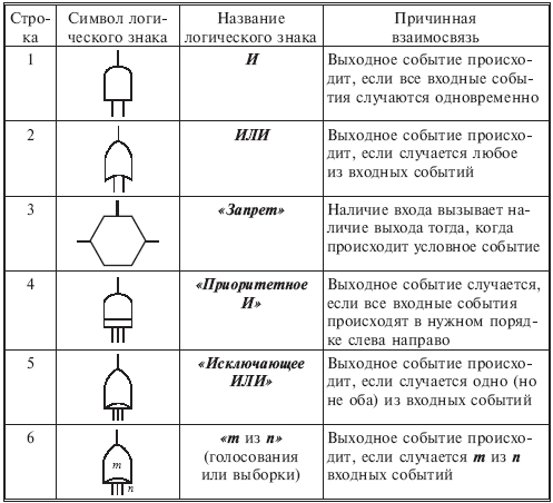 Что такое дерево отказов бжд. Смотреть фото Что такое дерево отказов бжд. Смотреть картинку Что такое дерево отказов бжд. Картинка про Что такое дерево отказов бжд. Фото Что такое дерево отказов бжд