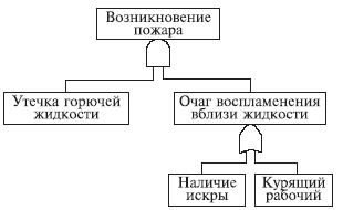 Что такое дерево отказов бжд. Смотреть фото Что такое дерево отказов бжд. Смотреть картинку Что такое дерево отказов бжд. Картинка про Что такое дерево отказов бжд. Фото Что такое дерево отказов бжд